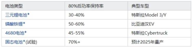 一秒=1Km,为何说5C快充是“镜花水月”,不如换电高效现实?