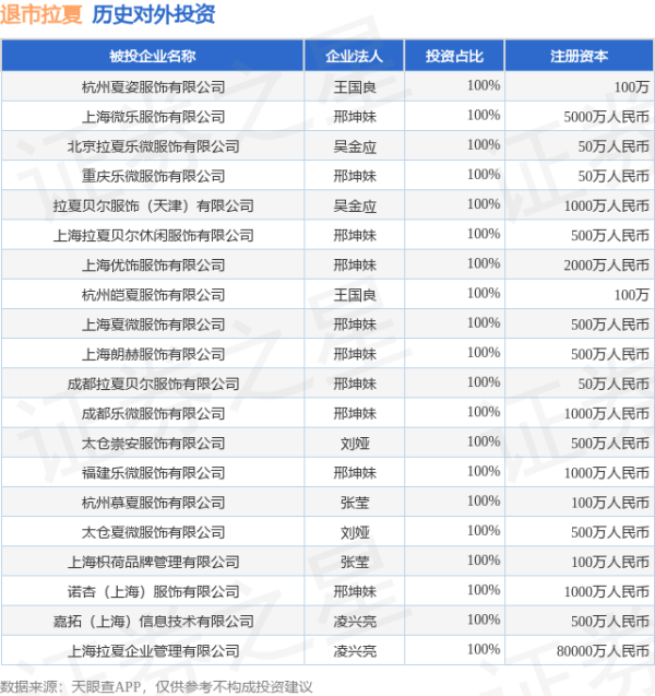 溢诚优配 退市拉夏（603157）新增一起对外投资，被投资公司为杭州夏姿服饰有限公司