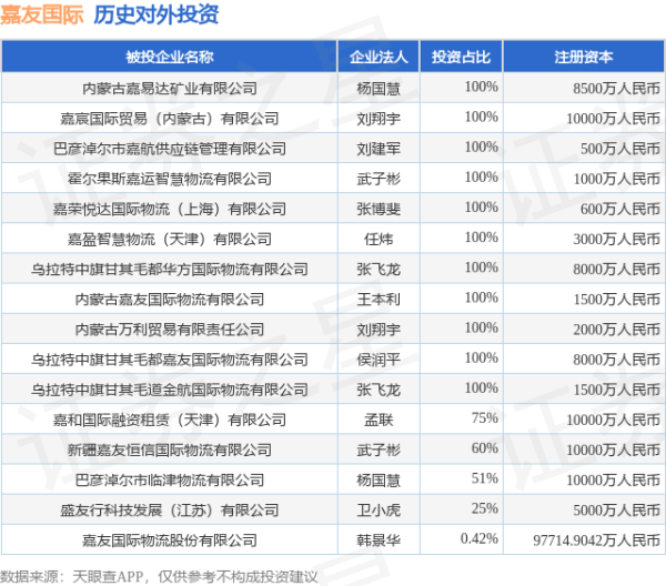 融可赢 嘉友国际（603871）新增一起对外投资，被投资公司为嘉友国际物流股份有限公司