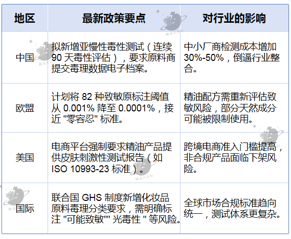 豪极资本 精油行业安全新标准：毒理测试已成必选项