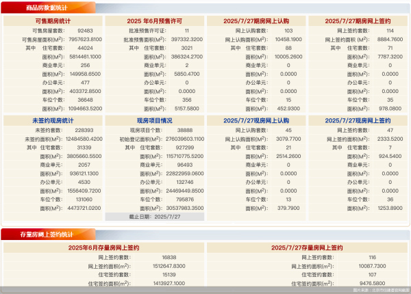 爱策略  7月27日北京新房网签161套、二手房网签116套