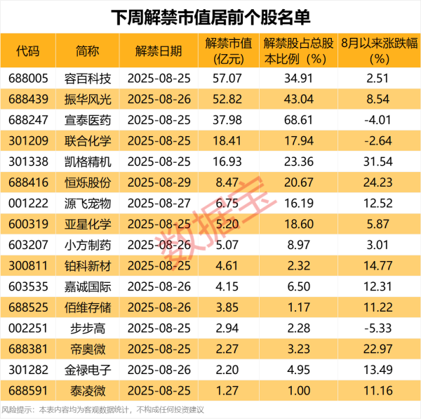 泰兴隆配资 下周31股面临解禁 5只解禁股近期获得机构调研