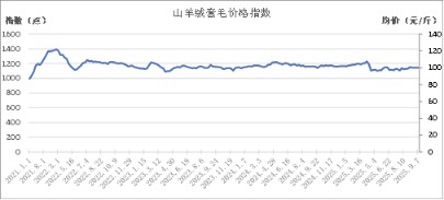 鼎宝融 新华指数|羊肉卷价格较上期持平——岢岚绒山羊价格指数周报（2025.9.1-9.7）