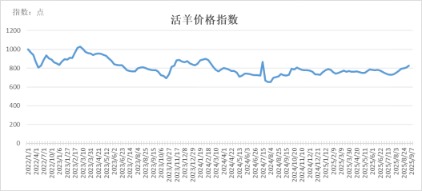 盛宝优配 新华指数|羊肉卷价格指数下跌——怀仁羔羊肉价格指数周报（2025.9.1-9.7）
